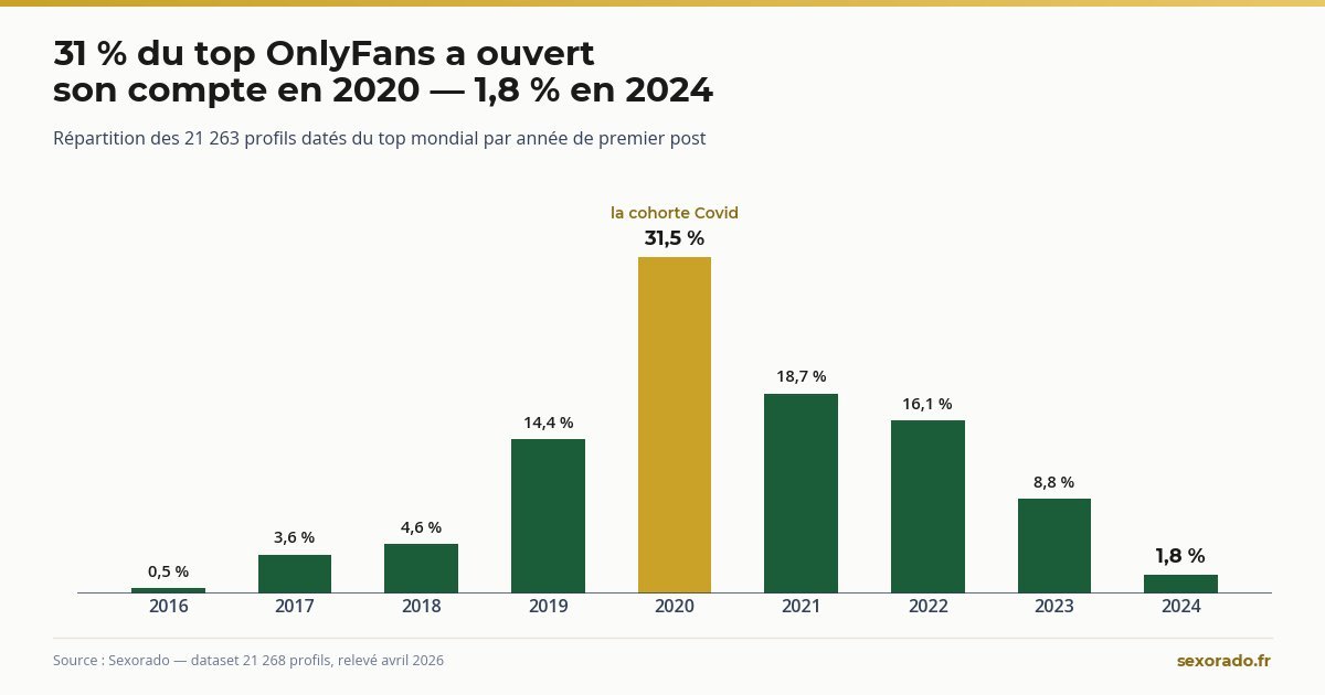 Statistiques OnlyFans 2026 : la radiographie du top mondial en 21 268 profils