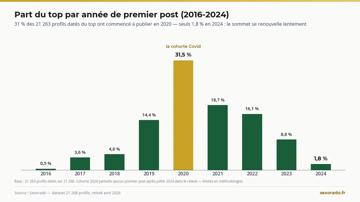 Répartition du top OnlyFans par année d'ouverture du compte : 31 % en 2020 (étude Sexorado 2026)