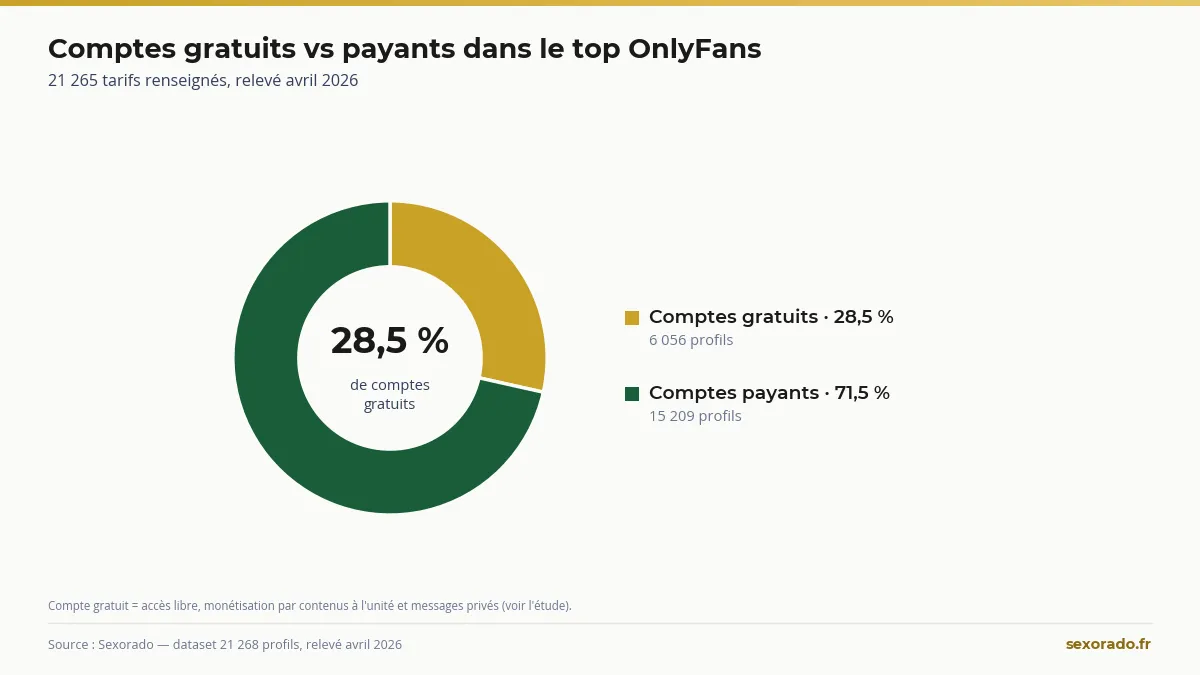 Part des comptes gratuits dans le top OnlyFans : 28,5 % (étude Sexorado 2026)
