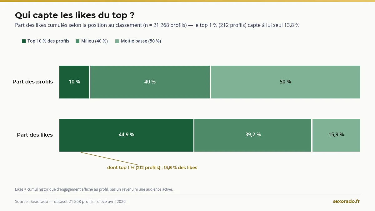 Concentration des likes dans le top OnlyFans : le top 10 % capte 44,9 % de l'engagement (étude Sexorado 2026)