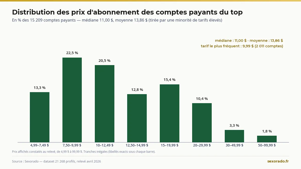 Statistiques OnlyFans : distribution des prix d'abonnement du top, médiane à 11 dollars (étude Sexorado 2026)