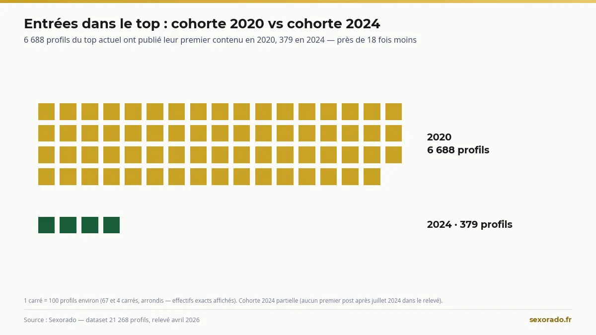 Verrouillage du top OnlyFans : 6 688 profils entrés en 2020 contre 379 en 2024 (étude Sexorado 2026)