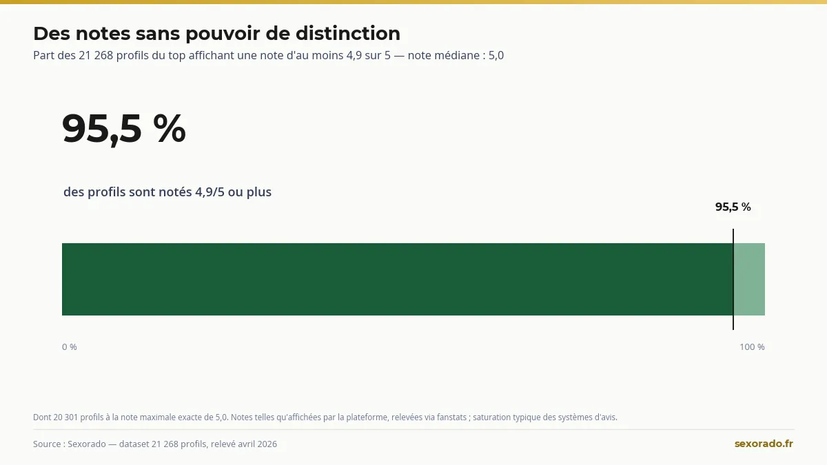 Notes des profils du top OnlyFans : 95,5 % affichent au moins 4,9 sur 5 (étude Sexorado 2026)