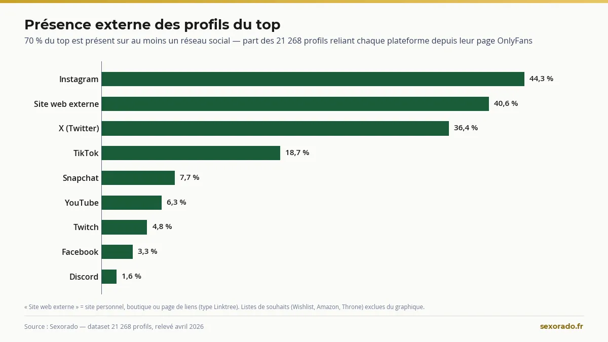 Réseaux sociaux du top OnlyFans : Instagram 44,3 %, X 36,4 %, TikTok 18,7 % (étude Sexorado 2026)