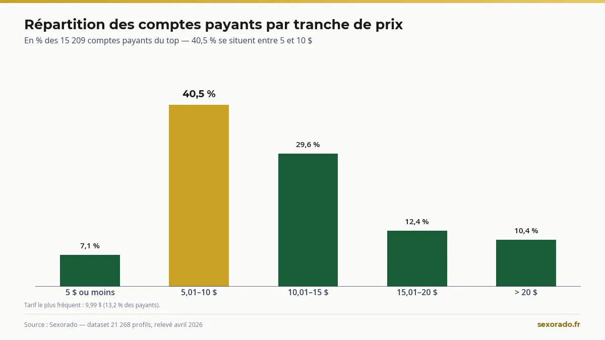 Répartition des tarifs OnlyFans du top par tranche de prix : 40,5 % entre 5 et 10 dollars (étude Sexorado 2026)