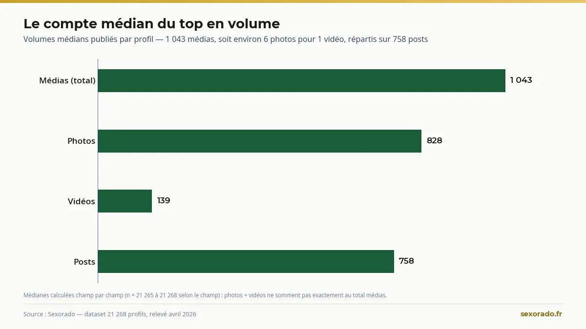 Volume de production médian d'un compte du top OnlyFans : 1 043 médias publiés (étude Sexorado 2026)