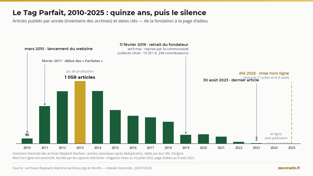 Chronologie du Tag Parfait, magazine de la culture porn : de sa fondation en 2010 à sa disparition en 2025