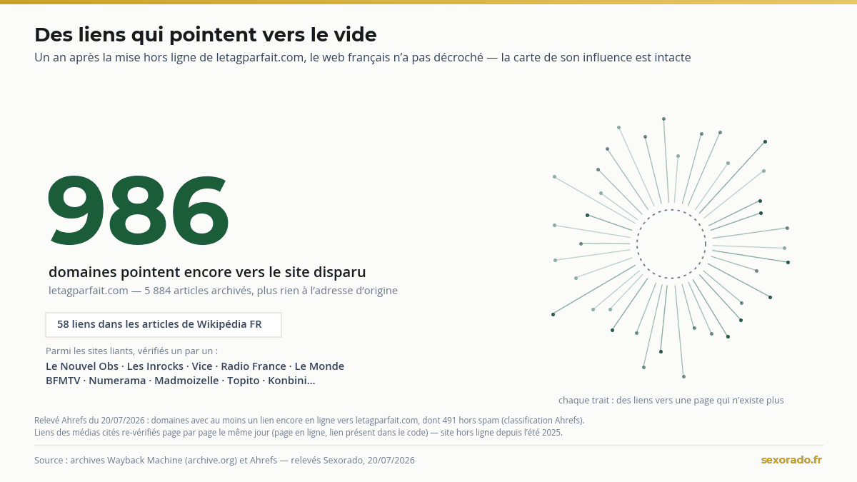 986 domaines, dont de grands médias français, pointent encore vers le site disparu letagparfait.com (relevé Sexorado, juillet 2026)