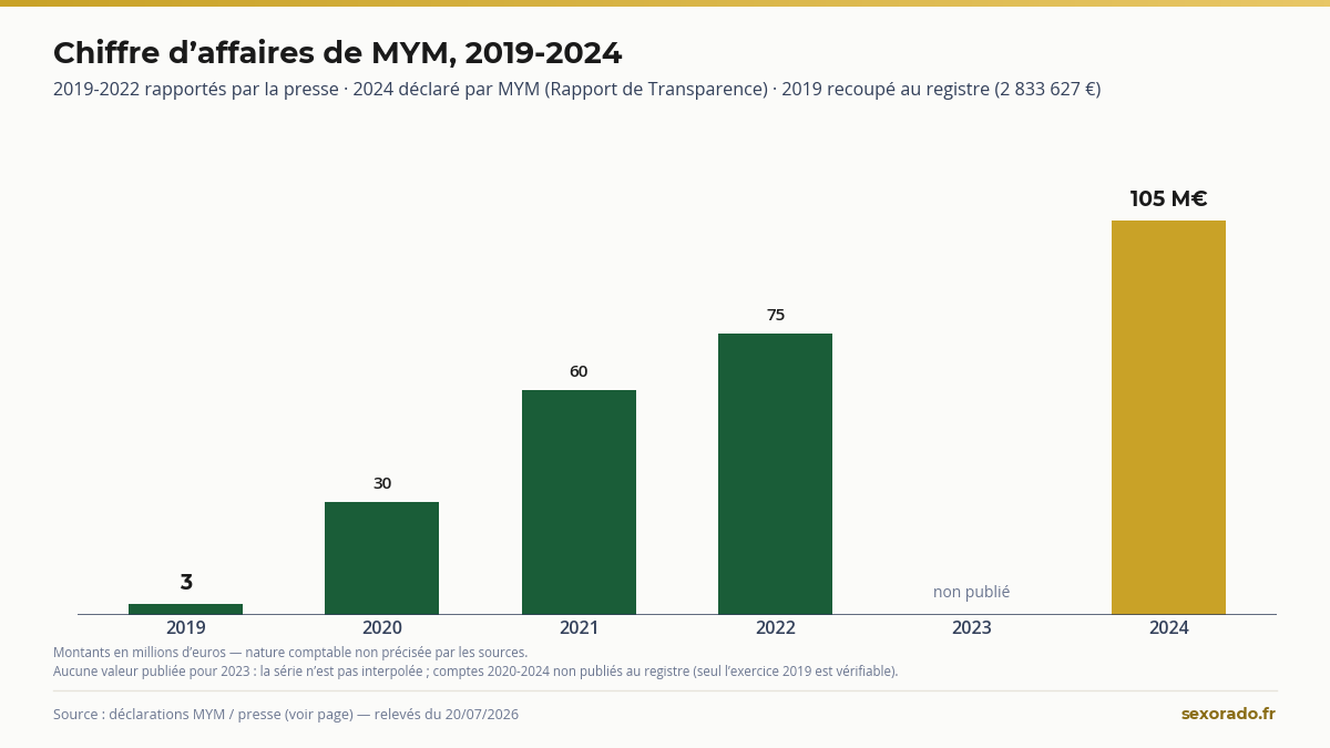 Chiffre d'affaires MYM de 2019 à 2024 : de 3 à 105 millions d'euros, 2024 déclaré par MYM (compilation Sexorado)