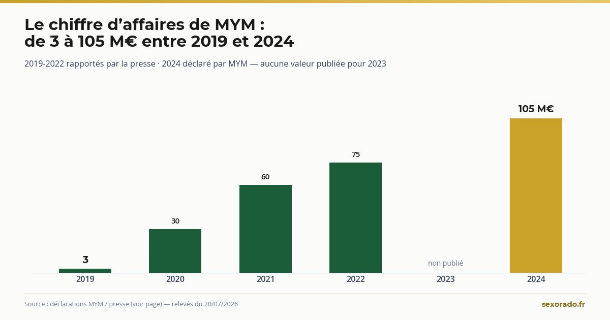 Statistiques MYM 2026 : les chiffres officiels de la plateforme française