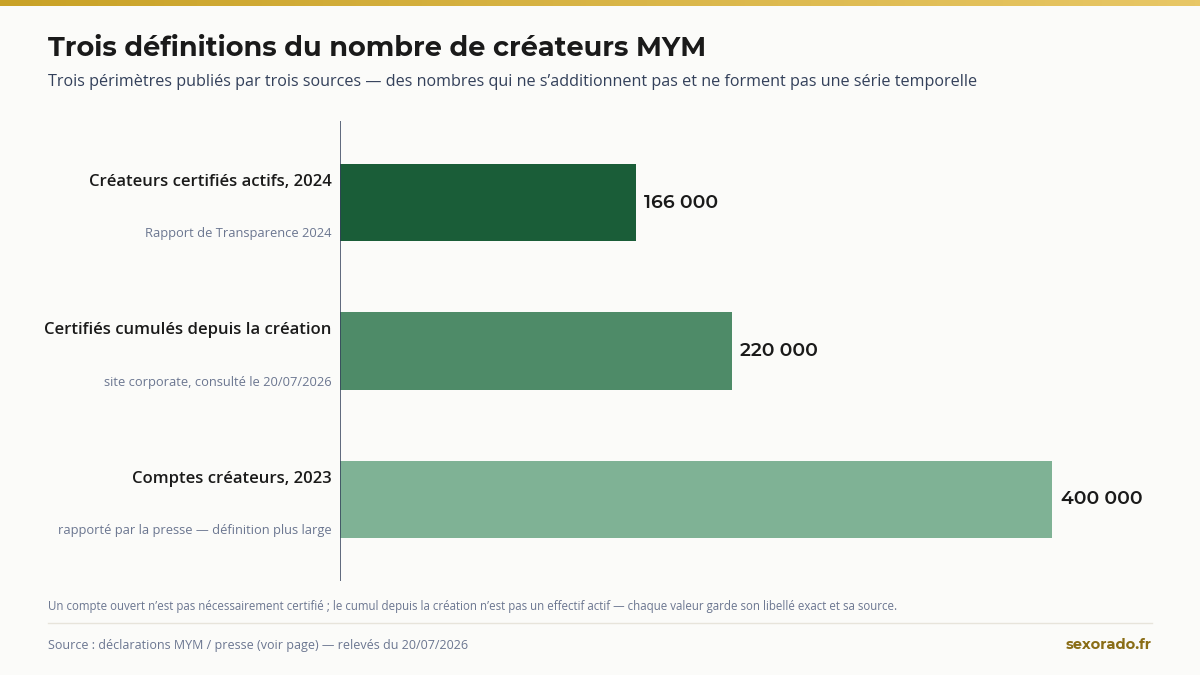 Statistiques MYM : 166 000 créateurs certifiés actifs, 220 000 certifiés cumulés, 400 000 comptes en 2023 (compilation Sexorado)