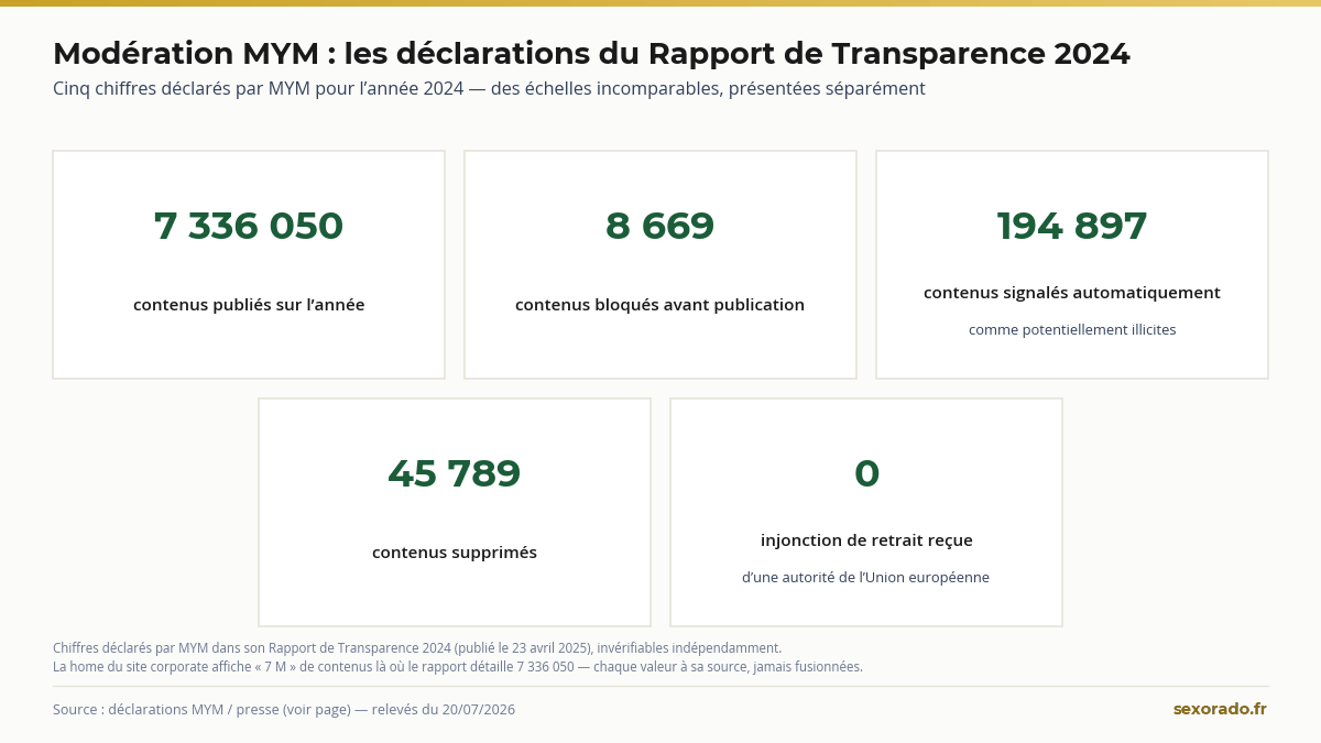 Rapport de Transparence MYM 2024 : 7 336 050 contenus publiés, 8 669 bloqués avant publication, 45 789 supprimés (compilation Sexorado)