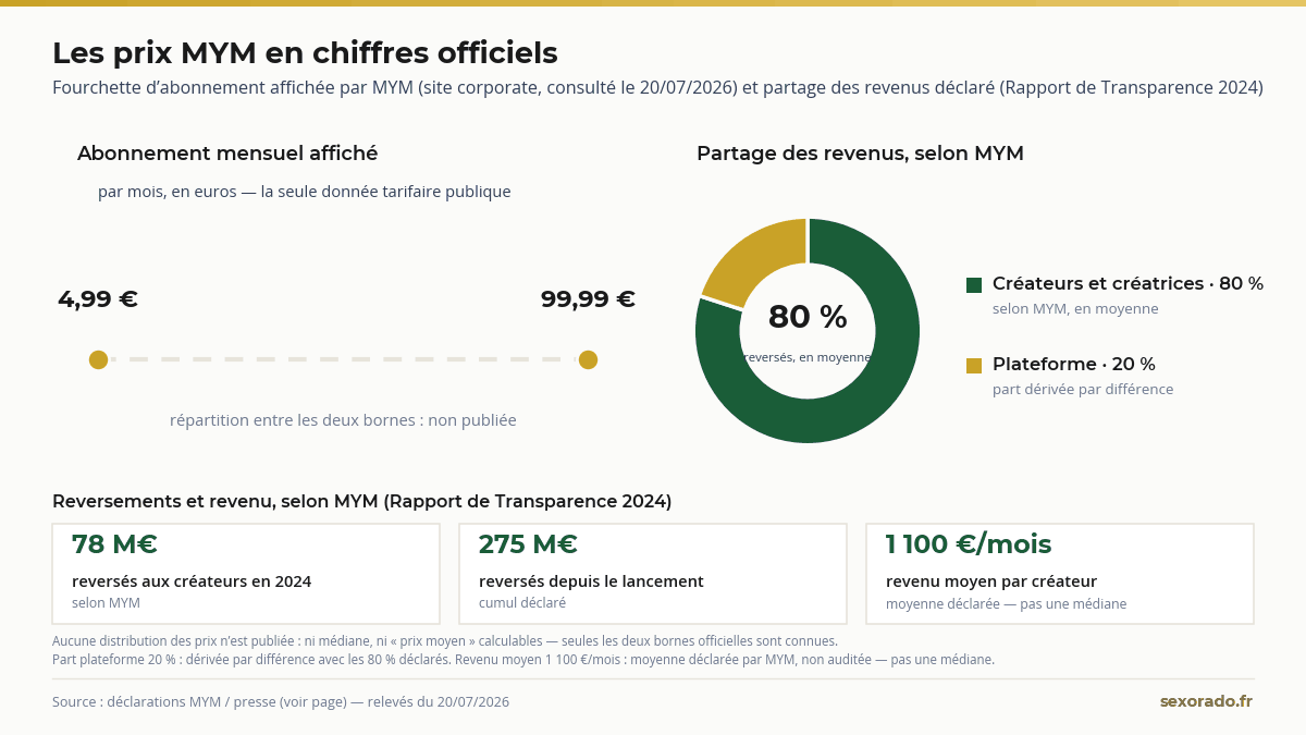 Prix abonnement MYM : fourchette officielle affichée de 4,99 à 99,99 euros par mois, 80 % des revenus reversés en moyenne selon MYM (compilation Sexorado)